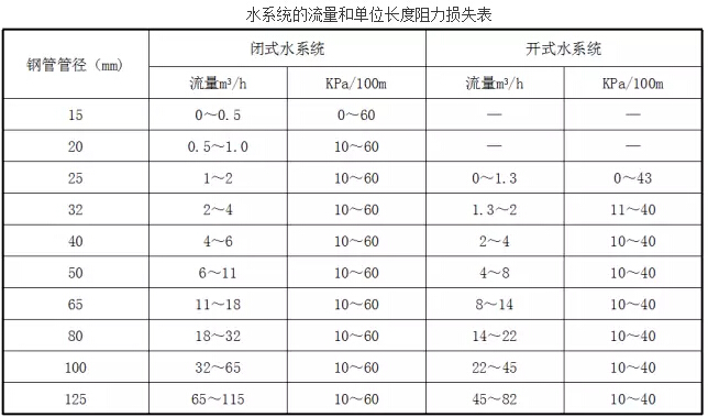 水系統(tǒng)的流量和單位長(zhǎng)度阻力損失表