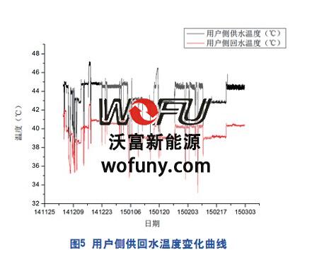 地源熱泵可以到多少度