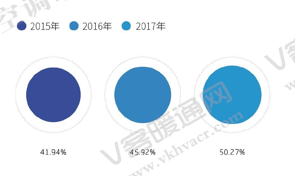 圖1 2015—2017年多聯(lián)機(jī)占有率對比