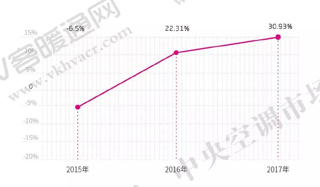 圖2 2015—2017年多聯(lián)機(jī)市場走勢