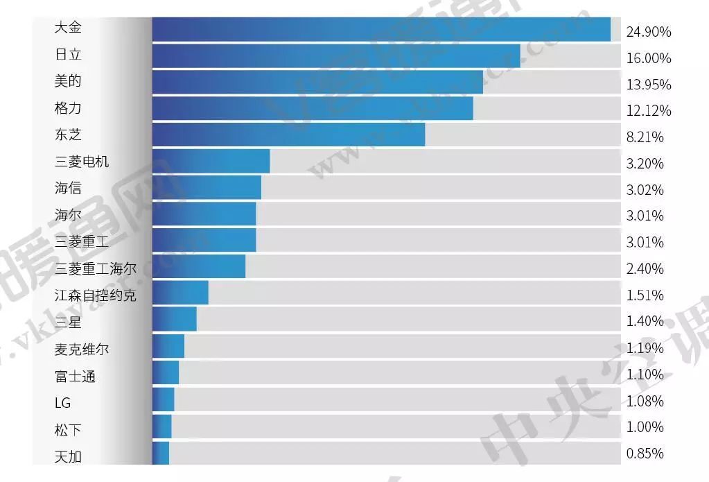 圖3 2017年多聯(lián)機(jī)主要品牌市場占有率對比