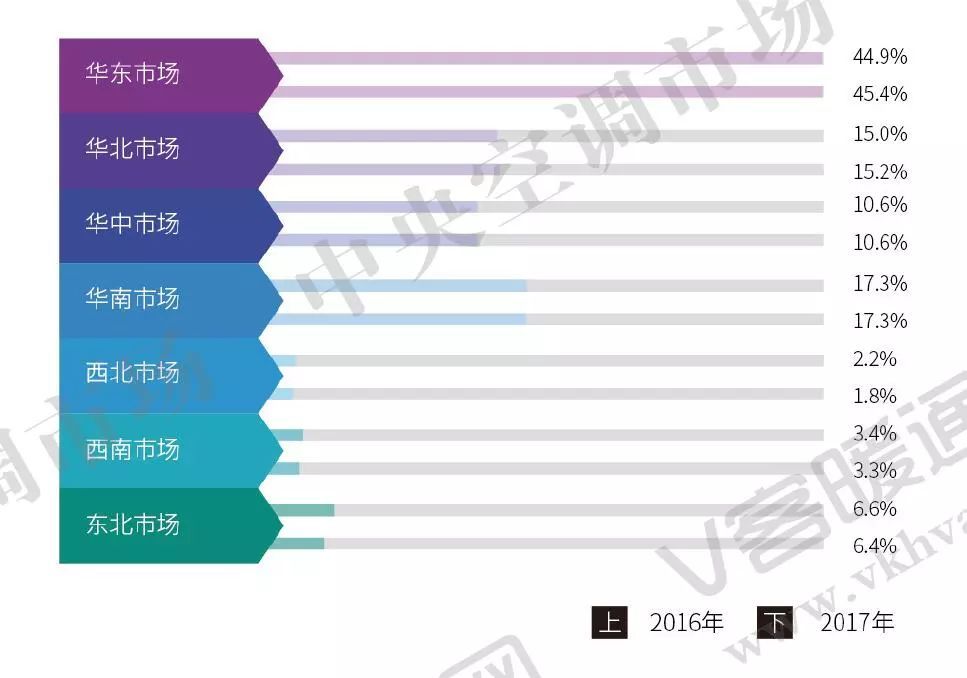 圖4 2016—2017年多聯(lián)機(jī)各大區(qū)域市場占有率對比