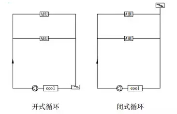 閉式循環(huán)和開(kāi)式循環(huán)