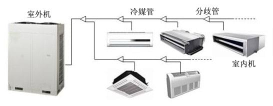 變頻多聯(lián)機(jī)