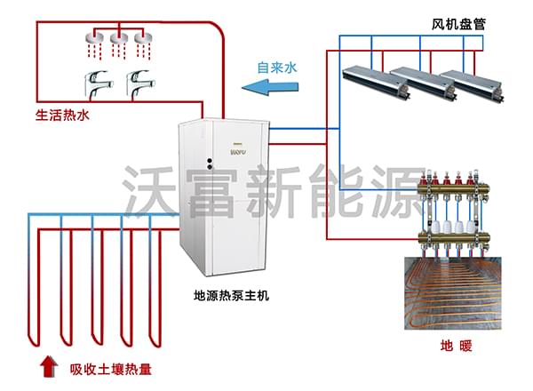 沃富地源熱泵工作原理及取暖末端的地暖展示---沃富新能源